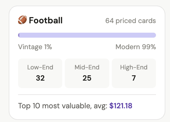 HobbyComp football category breakdown: 64 priced cards, 99% modern, and a top-10 average of $121.18