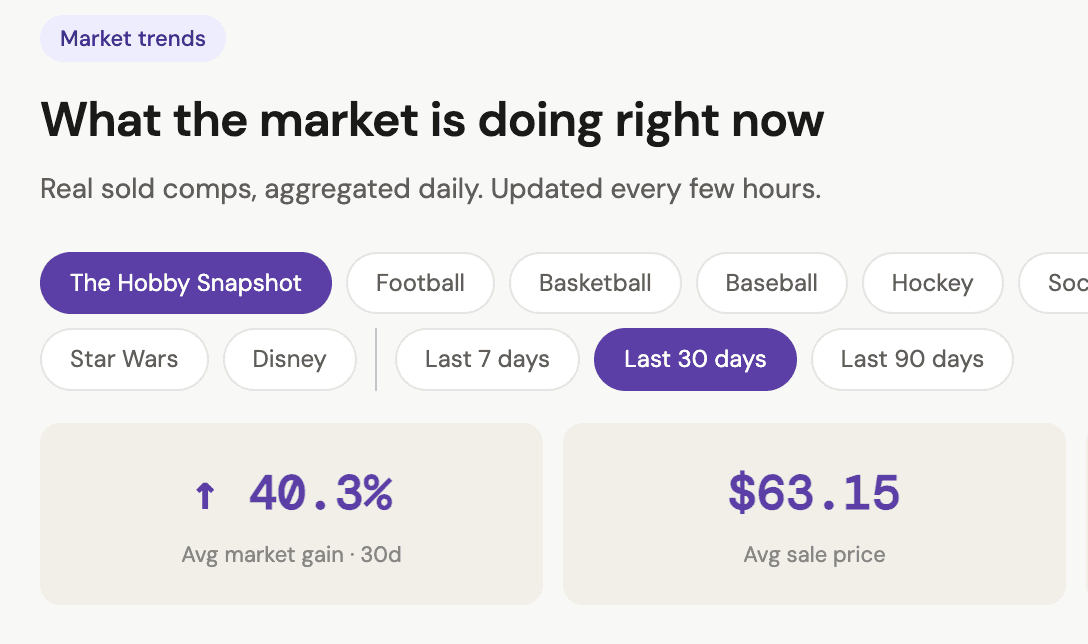 HobbyComp market trends view showing 40.3% average market gain and a $63.15 average sale price over 30 days